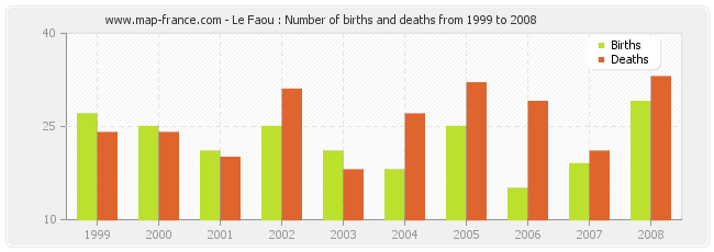 Le Faou : Number of births and deaths from 1999 to 2008